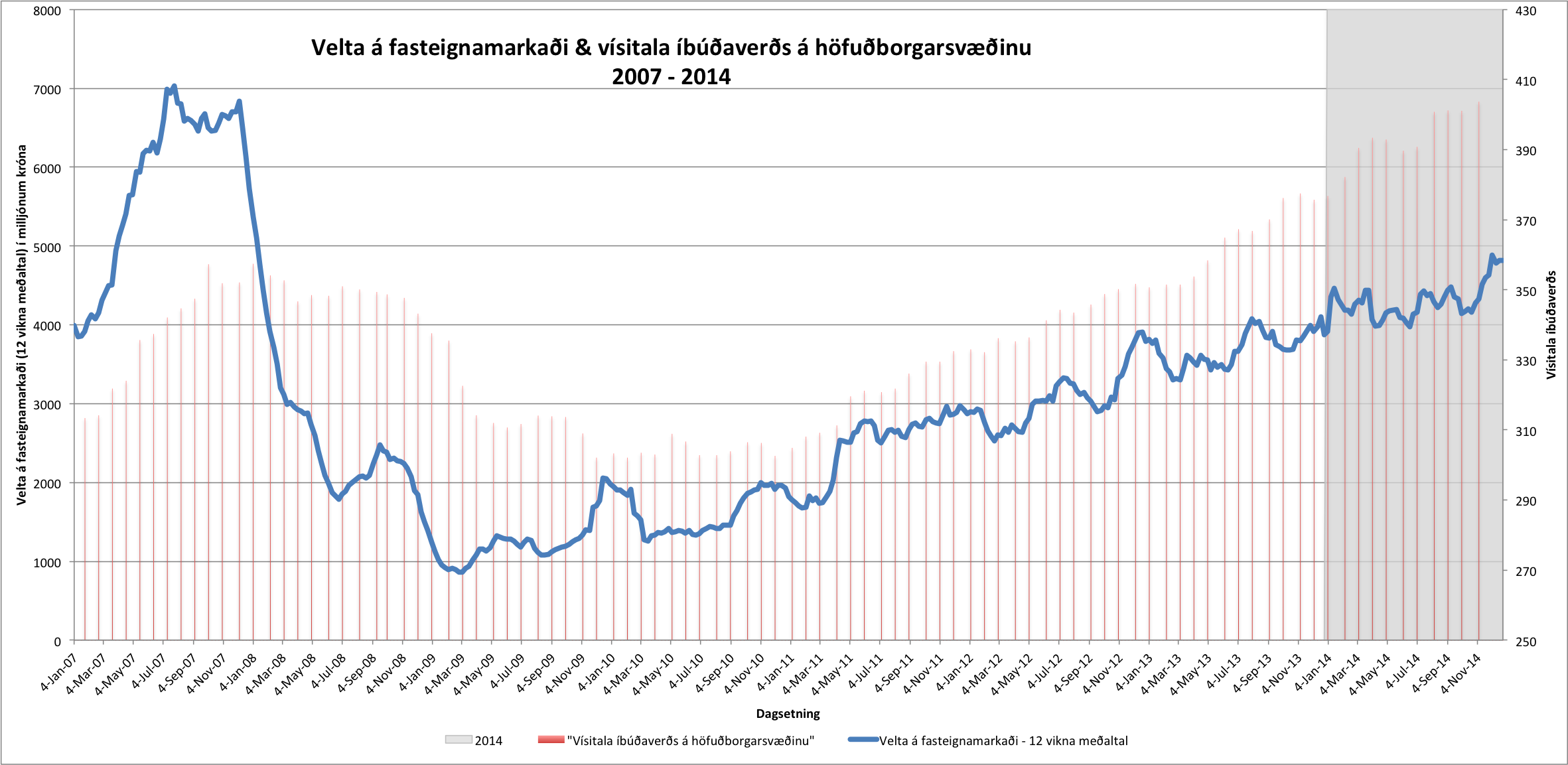 Verðbreytingar og velta á fasteignamarkaðinum 2014.